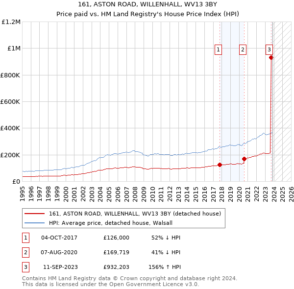 161, ASTON ROAD, WILLENHALL, WV13 3BY: Price paid vs HM Land Registry's House Price Index