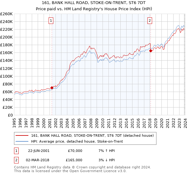 161, BANK HALL ROAD, STOKE-ON-TRENT, ST6 7DT: Price paid vs HM Land Registry's House Price Index