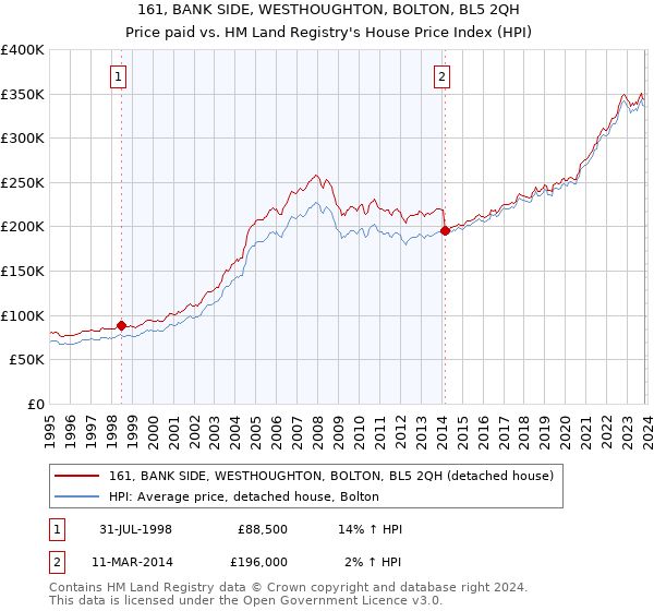 161, BANK SIDE, WESTHOUGHTON, BOLTON, BL5 2QH: Price paid vs HM Land Registry's House Price Index