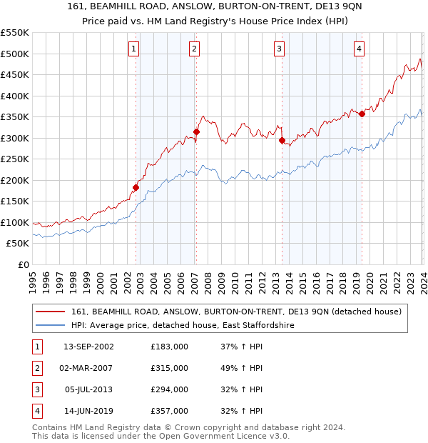 161, BEAMHILL ROAD, ANSLOW, BURTON-ON-TRENT, DE13 9QN: Price paid vs HM Land Registry's House Price Index