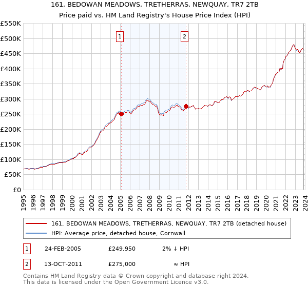 161, BEDOWAN MEADOWS, TRETHERRAS, NEWQUAY, TR7 2TB: Price paid vs HM Land Registry's House Price Index