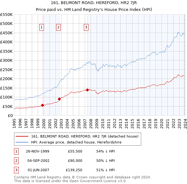 161, BELMONT ROAD, HEREFORD, HR2 7JR: Price paid vs HM Land Registry's House Price Index
