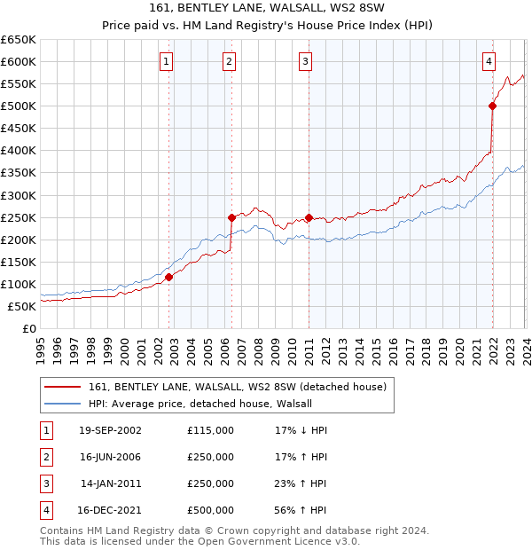 161, BENTLEY LANE, WALSALL, WS2 8SW: Price paid vs HM Land Registry's House Price Index