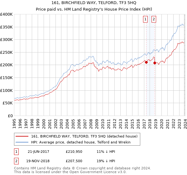 161, BIRCHFIELD WAY, TELFORD, TF3 5HQ: Price paid vs HM Land Registry's House Price Index