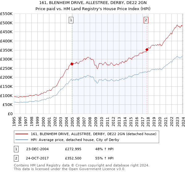 161, BLENHEIM DRIVE, ALLESTREE, DERBY, DE22 2GN: Price paid vs HM Land Registry's House Price Index