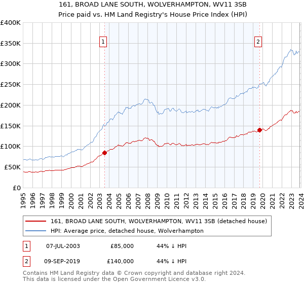 161, BROAD LANE SOUTH, WOLVERHAMPTON, WV11 3SB: Price paid vs HM Land Registry's House Price Index