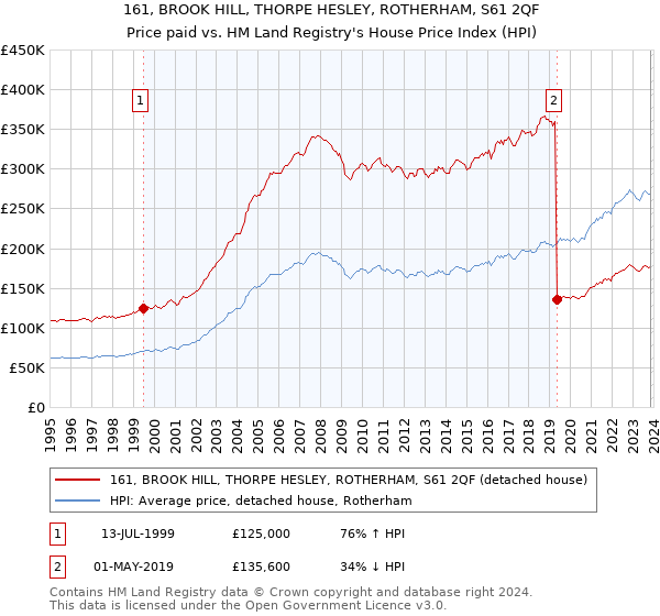 161, BROOK HILL, THORPE HESLEY, ROTHERHAM, S61 2QF: Price paid vs HM Land Registry's House Price Index