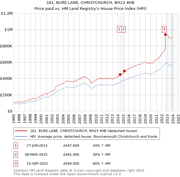 161, BURE LANE, CHRISTCHURCH, BH23 4HB: Price paid vs HM Land Registry's House Price Index