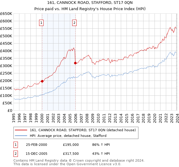 161, CANNOCK ROAD, STAFFORD, ST17 0QN: Price paid vs HM Land Registry's House Price Index
