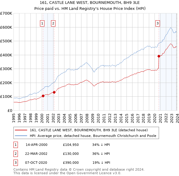 161, CASTLE LANE WEST, BOURNEMOUTH, BH9 3LE: Price paid vs HM Land Registry's House Price Index