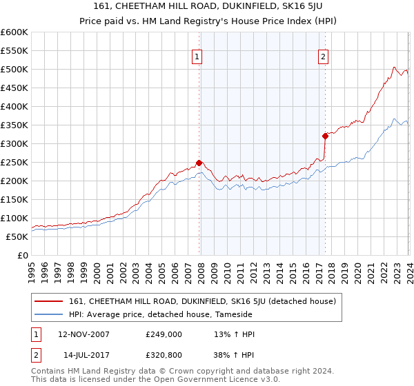 161, CHEETHAM HILL ROAD, DUKINFIELD, SK16 5JU: Price paid vs HM Land Registry's House Price Index