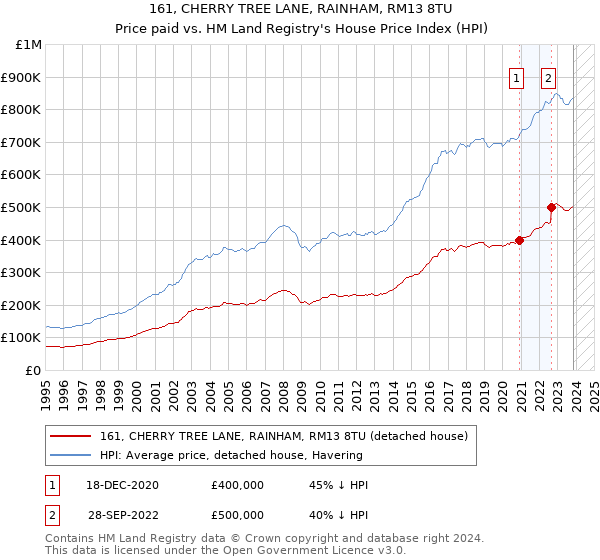 161, CHERRY TREE LANE, RAINHAM, RM13 8TU: Price paid vs HM Land Registry's House Price Index