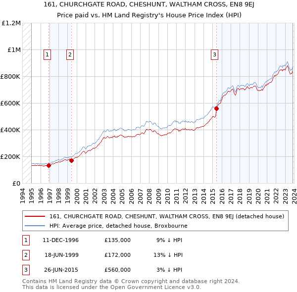 161, CHURCHGATE ROAD, CHESHUNT, WALTHAM CROSS, EN8 9EJ: Price paid vs HM Land Registry's House Price Index