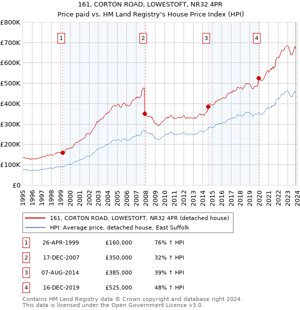 161, CORTON ROAD, LOWESTOFT, NR32 4PR: Price paid vs HM Land Registry's House Price Index
