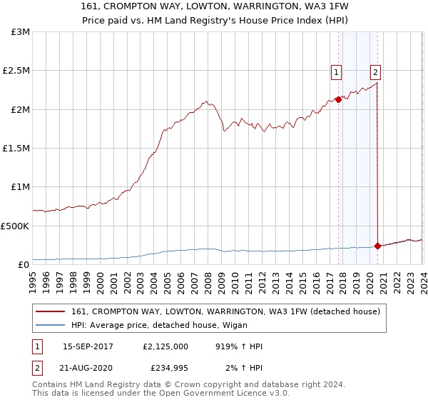 161, CROMPTON WAY, LOWTON, WARRINGTON, WA3 1FW: Price paid vs HM Land Registry's House Price Index