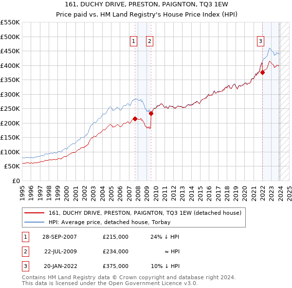 161, DUCHY DRIVE, PRESTON, PAIGNTON, TQ3 1EW: Price paid vs HM Land Registry's House Price Index