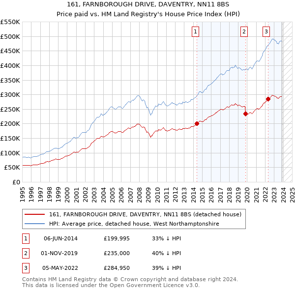 161, FARNBOROUGH DRIVE, DAVENTRY, NN11 8BS: Price paid vs HM Land Registry's House Price Index