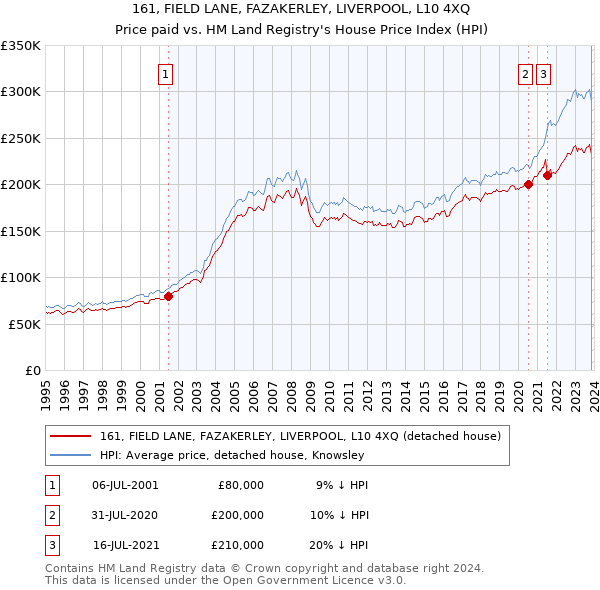 161, FIELD LANE, FAZAKERLEY, LIVERPOOL, L10 4XQ: Price paid vs HM Land Registry's House Price Index