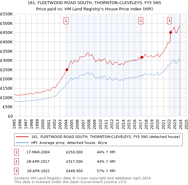 161, FLEETWOOD ROAD SOUTH, THORNTON-CLEVELEYS, FY5 5NS: Price paid vs HM Land Registry's House Price Index