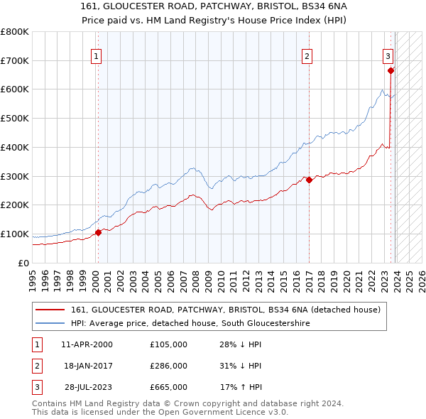 161, GLOUCESTER ROAD, PATCHWAY, BRISTOL, BS34 6NA: Price paid vs HM Land Registry's House Price Index