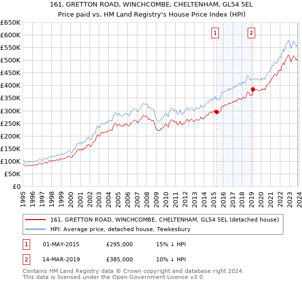 161, GRETTON ROAD, WINCHCOMBE, CHELTENHAM, GL54 5EL: Price paid vs HM Land Registry's House Price Index