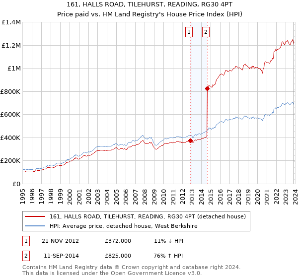161, HALLS ROAD, TILEHURST, READING, RG30 4PT: Price paid vs HM Land Registry's House Price Index