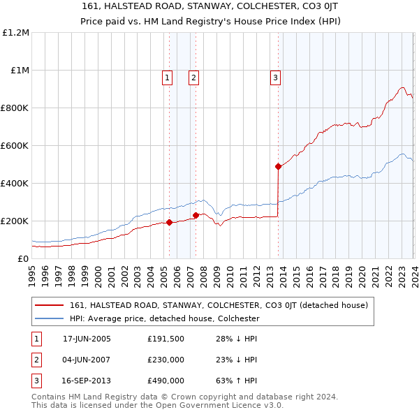 161, HALSTEAD ROAD, STANWAY, COLCHESTER, CO3 0JT: Price paid vs HM Land Registry's House Price Index