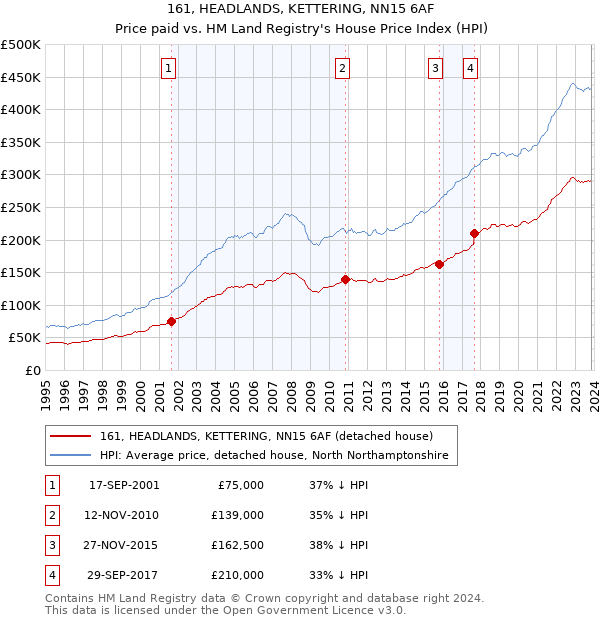 161, HEADLANDS, KETTERING, NN15 6AF: Price paid vs HM Land Registry's House Price Index