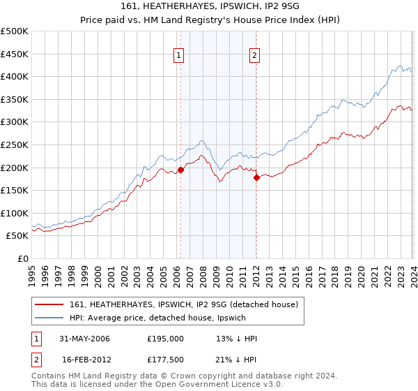 161, HEATHERHAYES, IPSWICH, IP2 9SG: Price paid vs HM Land Registry's House Price Index
