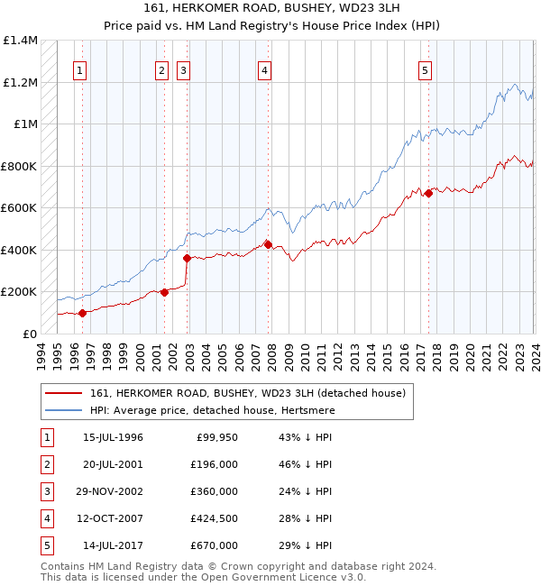 161, HERKOMER ROAD, BUSHEY, WD23 3LH: Price paid vs HM Land Registry's House Price Index