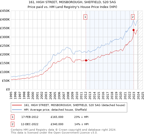 161, HIGH STREET, MOSBOROUGH, SHEFFIELD, S20 5AG: Price paid vs HM Land Registry's House Price Index