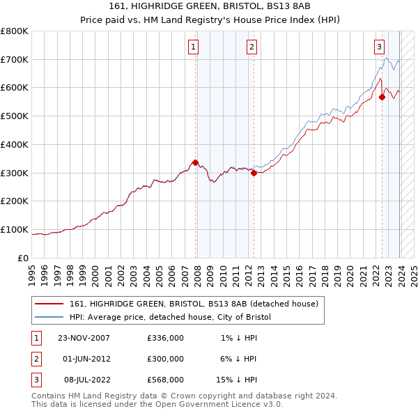161, HIGHRIDGE GREEN, BRISTOL, BS13 8AB: Price paid vs HM Land Registry's House Price Index