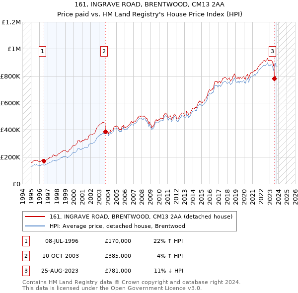 161, INGRAVE ROAD, BRENTWOOD, CM13 2AA: Price paid vs HM Land Registry's House Price Index