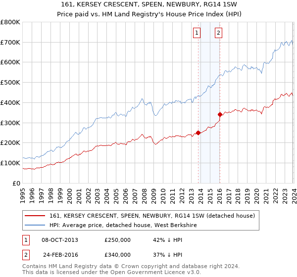 161, KERSEY CRESCENT, SPEEN, NEWBURY, RG14 1SW: Price paid vs HM Land Registry's House Price Index