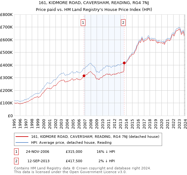 161, KIDMORE ROAD, CAVERSHAM, READING, RG4 7NJ: Price paid vs HM Land Registry's House Price Index