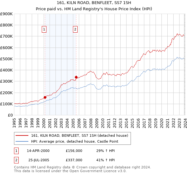 161, KILN ROAD, BENFLEET, SS7 1SH: Price paid vs HM Land Registry's House Price Index