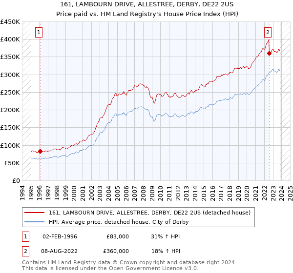 161, LAMBOURN DRIVE, ALLESTREE, DERBY, DE22 2US: Price paid vs HM Land Registry's House Price Index