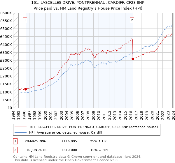 161, LASCELLES DRIVE, PONTPRENNAU, CARDIFF, CF23 8NP: Price paid vs HM Land Registry's House Price Index