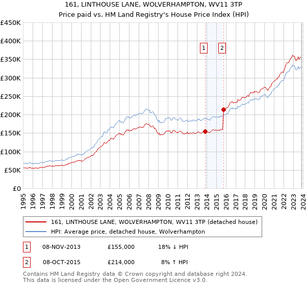 161, LINTHOUSE LANE, WOLVERHAMPTON, WV11 3TP: Price paid vs HM Land Registry's House Price Index