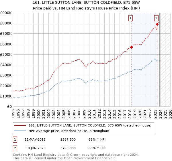 161, LITTLE SUTTON LANE, SUTTON COLDFIELD, B75 6SW: Price paid vs HM Land Registry's House Price Index