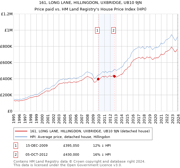 161, LONG LANE, HILLINGDON, UXBRIDGE, UB10 9JN: Price paid vs HM Land Registry's House Price Index