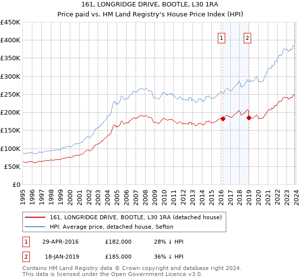 161, LONGRIDGE DRIVE, BOOTLE, L30 1RA: Price paid vs HM Land Registry's House Price Index