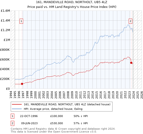 161, MANDEVILLE ROAD, NORTHOLT, UB5 4LZ: Price paid vs HM Land Registry's House Price Index
