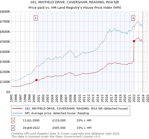 161, MAYFIELD DRIVE, CAVERSHAM, READING, RG4 5JR: Price paid vs HM Land Registry's House Price Index