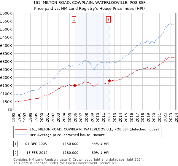 161, MILTON ROAD, COWPLAIN, WATERLOOVILLE, PO8 8SF: Price paid vs HM Land Registry's House Price Index