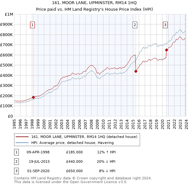 161, MOOR LANE, UPMINSTER, RM14 1HQ: Price paid vs HM Land Registry's House Price Index