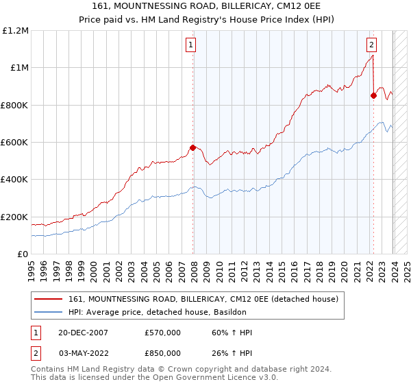 161, MOUNTNESSING ROAD, BILLERICAY, CM12 0EE: Price paid vs HM Land Registry's House Price Index