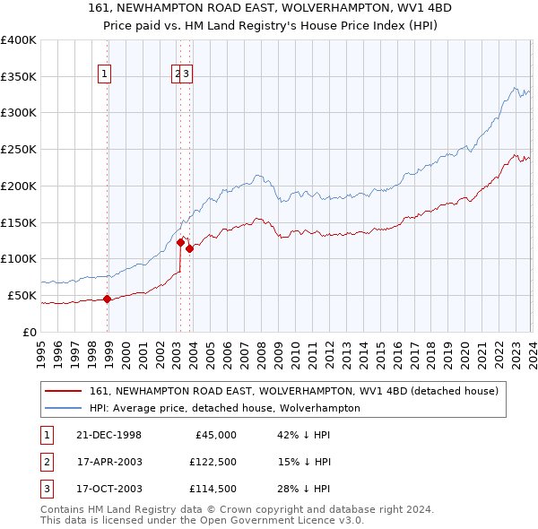 161, NEWHAMPTON ROAD EAST, WOLVERHAMPTON, WV1 4BD: Price paid vs HM Land Registry's House Price Index