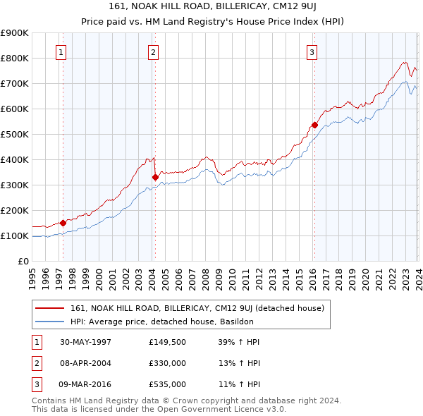 161, NOAK HILL ROAD, BILLERICAY, CM12 9UJ: Price paid vs HM Land Registry's House Price Index