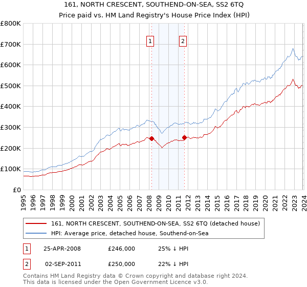 161, NORTH CRESCENT, SOUTHEND-ON-SEA, SS2 6TQ: Price paid vs HM Land Registry's House Price Index